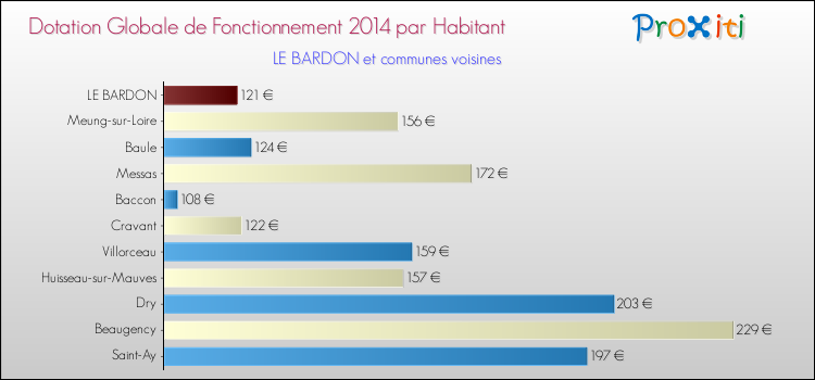 Montant des dotations globales de fonctionnement DGF par Habitant pour LE BARDON et les communes proches en 2014. Comparaison des des dotations globales de fonctionnement DGF par habitant pour LE BARDON et les communes voisines en 2014.