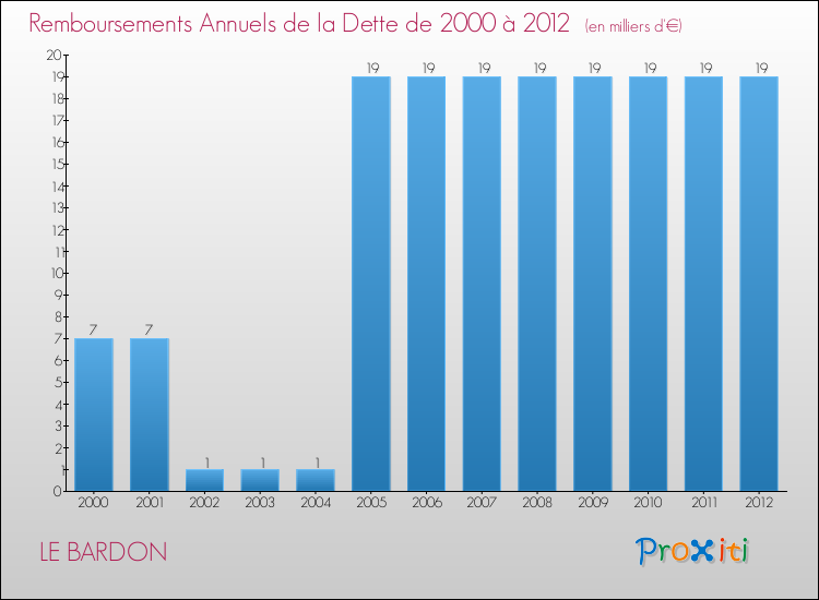 Evolution de l'annuité de la dette pour la commune de LE BARDON de 2000 à 2012 Annuités de la dette pour LE BARDON de 2000 à 2012