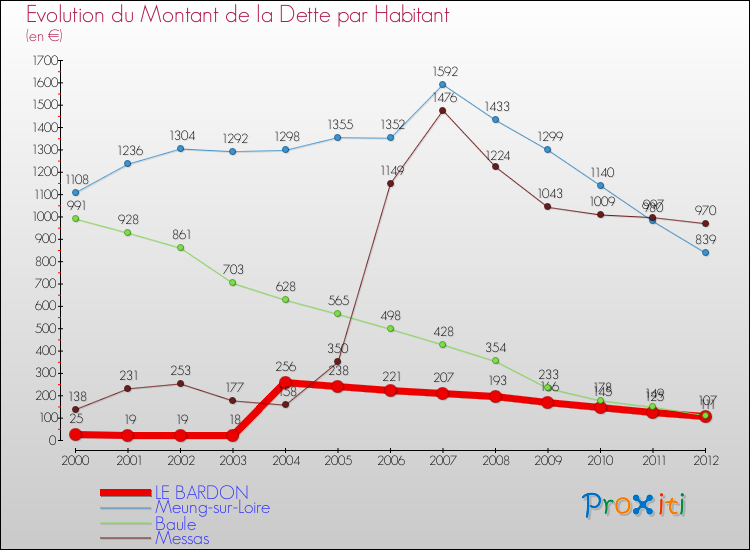 Evolution de la dette par habitant pour la commune de LE BARDON et les communes proches de 2000 à 2012 Comparaison de la dette par habitant pour LE BARDON et les communes voisines de 2000 à 2012