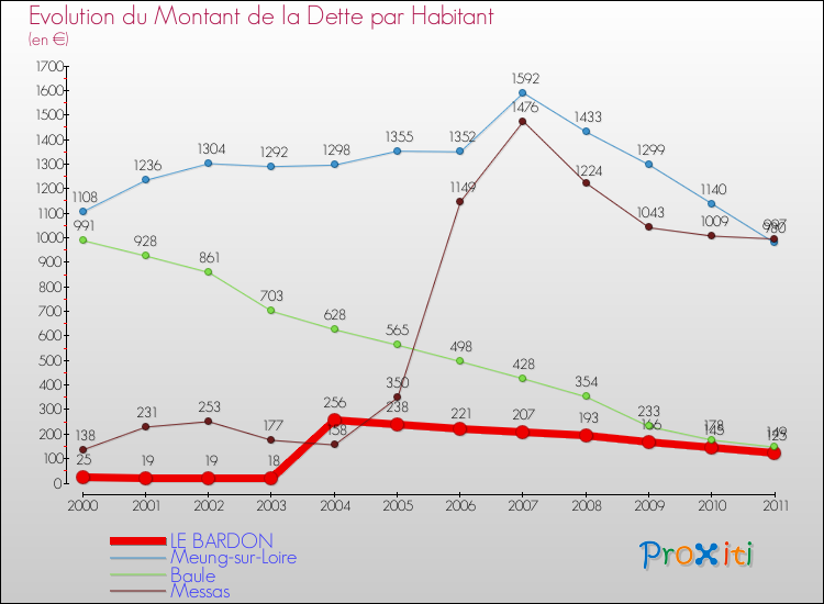 Evolution de la dette par habitant pour la commune de LE BARDON et les communes proches Comparaison de la dette par habitant pour LE BARDON et les communes voisines