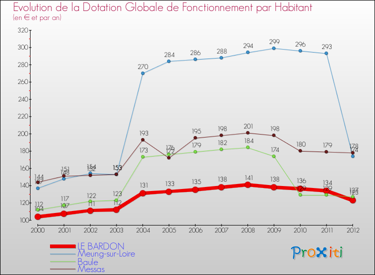 Evolution et montant de la dotation globale de fonctionnement par Habitant pour LE BARDON et les communes proches Comparaison des dotations globales de fonctionnement par habitant pour LE BARDON et les communes voisines