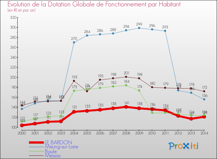 Evolution et montant de la dotation globale de fonctionnement par Habitant pour LE BARDON et les communes proches de 2000 à 2014. Comparaison des dotations globales de fonctionnement par habitant pour LE BARDON et les communes voisines de 2000 à 2014.