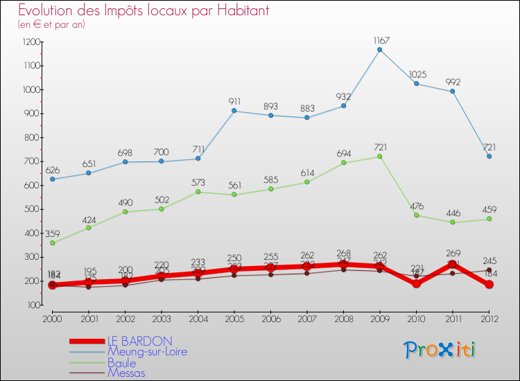 Evolution et montant des impôts locaux par Habitant pour LE BARDON et les communes proches Comparaison des impôts locaux par habitant pour LE BARDON et les communes voisines