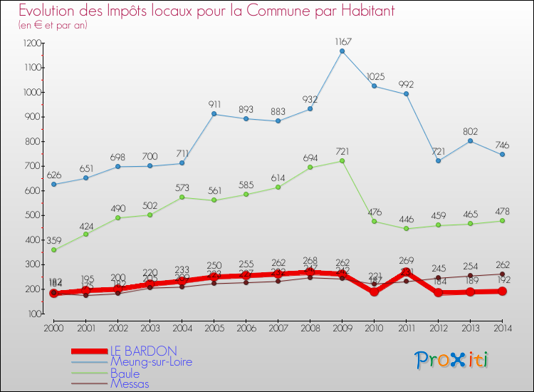 Evolution et montant des impôts locaux par Habitant pour LE BARDON et les communes proches de 2000 à 2014 Comparaison des impôts locaux par habitant pour LE BARDON et les communes voisines de 2000 à 2014