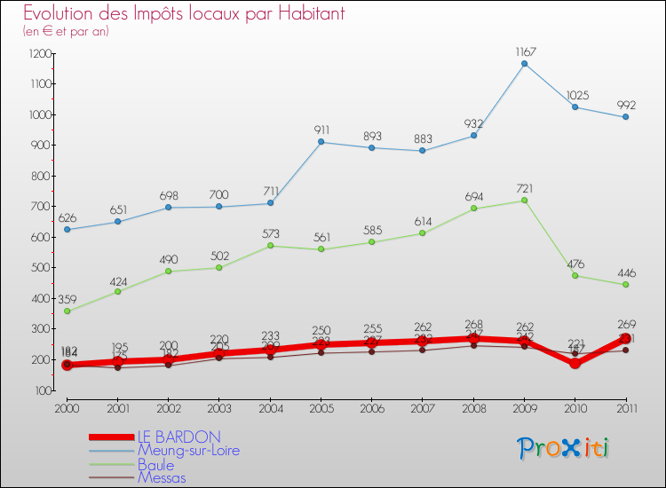 Evolution et montant des impôts locaux par Habitant pour LE BARDON et les communes proches Comparaison des impôts locaux par habitant pour LE BARDON et les communes voisines