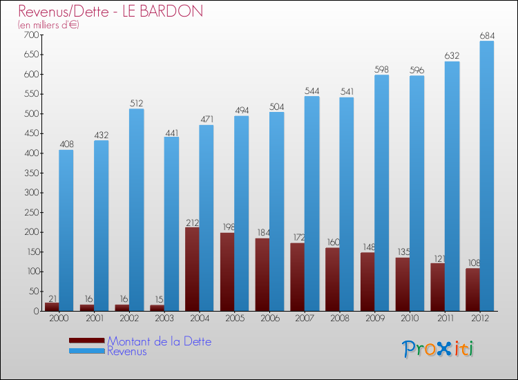 Evolution comparée de la dette et des revenus pour la commune de LE BARDON de 2000 à 2012 Comparaison de la dette et des revenus pour LE BARDON de 2000 à 2012