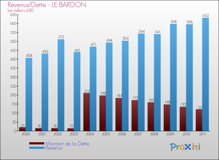 Evolution comparée de la dette et des revenus pour la commune de LE BARDON de 2000 à 2011 Comparaison de la dette et des revenus pour LE BARDON de 2000 à 2011
