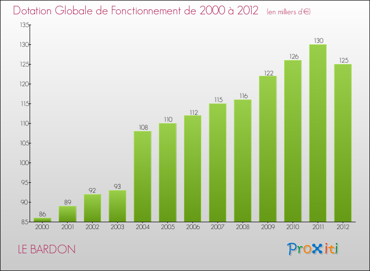 Evolution du montant de la Dotation Globale de Fonctionnement pour la commune de LE BARDON de 2000 à 2012 Evolution du montant de la Dotation Globale de Fonctionnement pour LE BARDON de 2000 à 2012