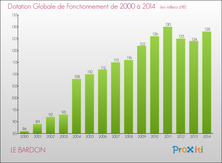 Evolution du montant de la Dotation Globale de Fonctionnement pour la commune de LE BARDON de 2000 à 2014 Evolution du montant de la Dotation Globale de Fonctionnement pour LE BARDON de 2000 à 2014
