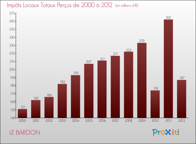 Evolution des Impôts Locaux pour la commune de LE BARDON de 2000 à 2012 Evolution des Impôts Locaux pour LE BARDON de 2000 à 2012