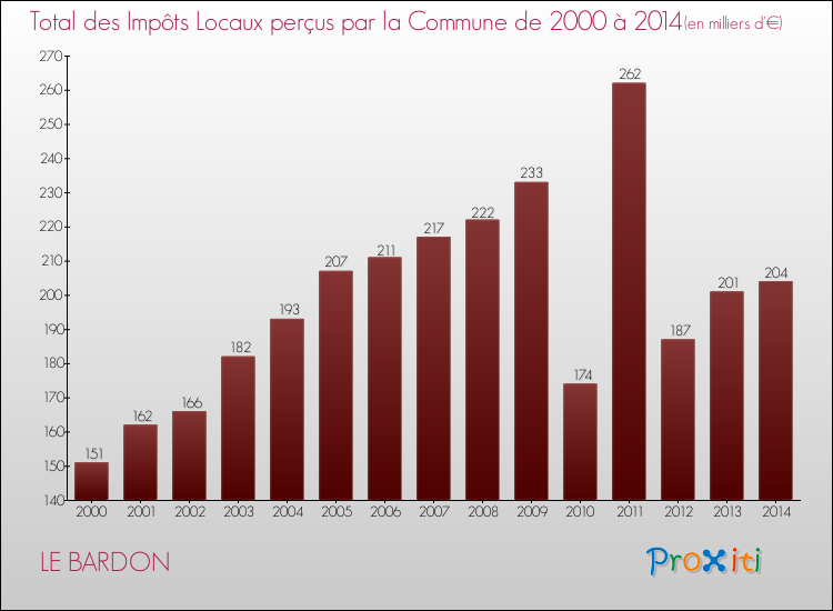Evolution des Impôts Locaux pour la commune de LE BARDON de 2000 à 2014 Evolution des Impôts Locaux pour LE BARDON de 2000 à 2014