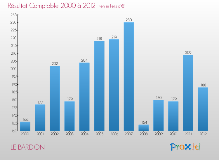 Evolution du résultat comptable pour la commune de LE BARDON de 2000 à 2012 Evolution du résultat comptable pour LE BARDON de 2000 à 2012