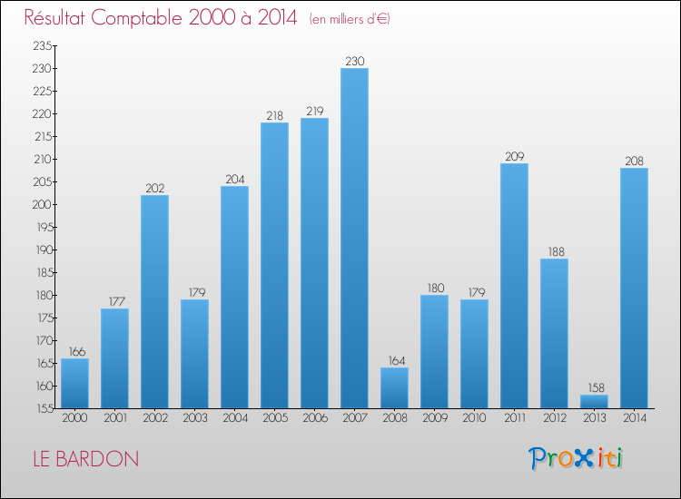Evolution du résultat comptable pour la commune de LE BARDON de 2000 à 2014 Evolution du résultat comptable pour LE BARDON de 2000 à 2014