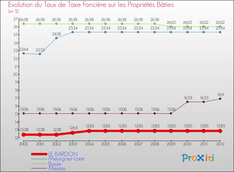 Evolution du taux de la taxe foncière sur le bati pour LE BARDON et les communes proches de 2000 à 2012 Comparaison des taux de taxe foncière sur le bati pour LE BARDON et les communes voisines de 2000 à 2012