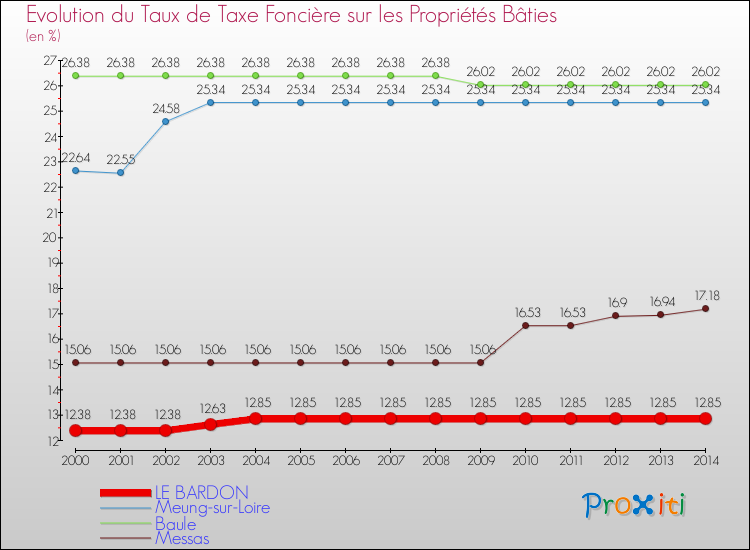 Evolution du taux de la taxe foncière sur le bati pour LE BARDON et les communes proches de 2000 à 2014 Comparaison des taux de taxe foncière sur le bati pour LE BARDON et les communes voisines de 2000 à 2014