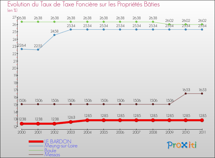 Evolution du taux de la taxe foncière sur le bati pour LE BARDON et les communes proches Comparaison des taux de taxe foncière sur le bati pour LE BARDON et les communes voisines