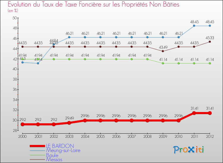 Evolution du taux de la taxe foncière sur les immeubles et terrains non batis pour LE BARDON et les communes proches de 2000 à 2012 Comparaison des taux de la taxe foncière sur les immeubles et terrains non batis pour LE BARDON et les communes voisines de 2000 à 2012