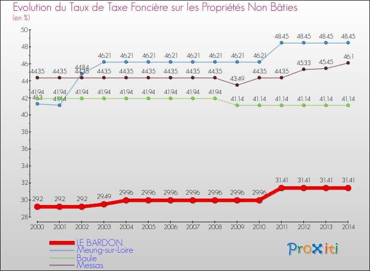 Evolution du taux de la taxe foncière sur les immeubles et terrains non batis pour LE BARDON et les communes proches de 2000 à 2014 Comparaison des taux de la taxe foncière sur les immeubles et terrains non batis pour LE BARDON et les communes voisines de 2000 à 2014