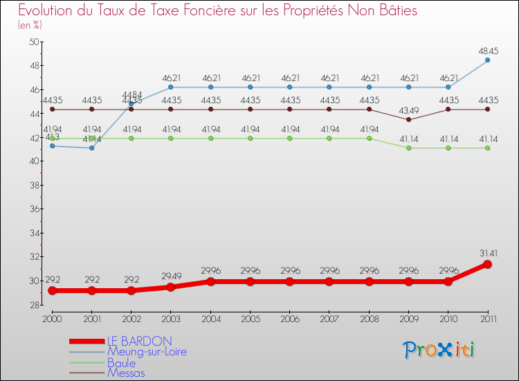 Evolution du taux de la taxe foncière sur les immeubles et terrains non batis pour LE BARDON et les communes proches Comparaison des taux de la taxe foncière sur les immeubles et terrains non batis pour LE BARDON et les communes voisines
