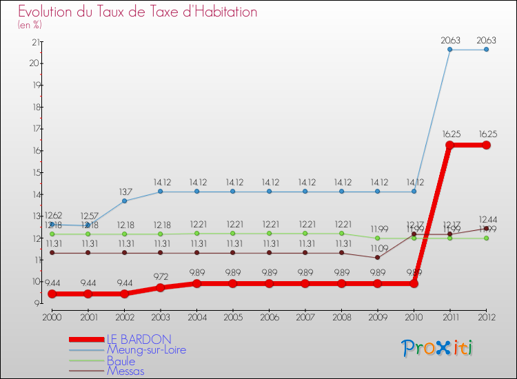 Evolution du taux de la taxe d'habitation pour LE BARDON et les communes proches Comparaison des taux de la taxe d'habitation pour LE BARDON et les communes voisines