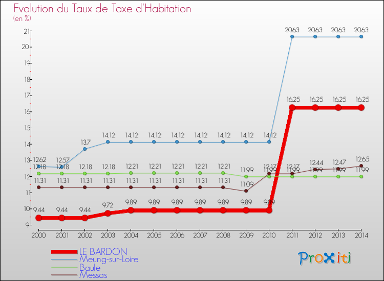 Evolution du taux de la taxe d'habitation pour LE BARDON et les communes proches de 2000 à 2014 Comparaison des taux de la taxe d'habitation pour LE BARDON et les communes voisines de 2000 à 2014