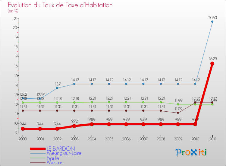 Evolution du taux de la taxe d'habitation pour LE BARDON et les communes proches Comparaison des taux de la taxe d'habitation pour LE BARDON et les communes voisines