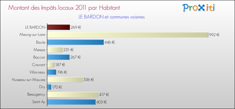 Montant des impôts locaux par Habitant pour LE BARDON et les communes proches Comparaison des impôts locaux par habitant pour LE BARDON et les communes voisines