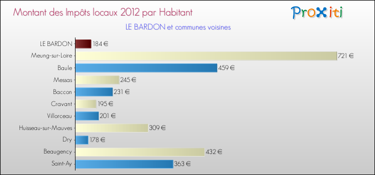Montant des impôts locaux par Habitant pour LE BARDON et les communes proches Comparaison des impôts locaux par habitant pour LE BARDON et les communes voisines