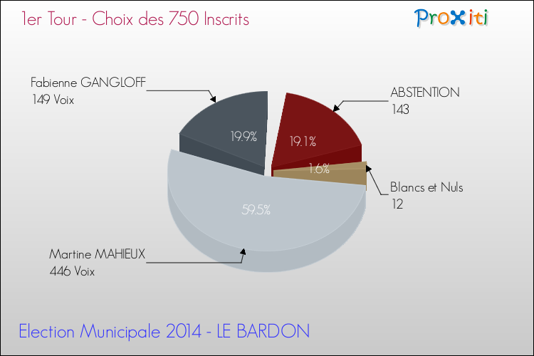 Résultats par rapport aux inscrits au 1er Tour des Elections Municipales 2014 de la commune de LE BARDON Elections Municipales 2014 - Résultats par rapport aux inscrits au 1er Tour pour la commune de LE BARDON