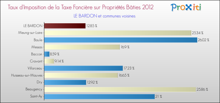 Taux d'imposition de la taxe foncière sur le bati 2012 pour LE BARDON et les communes proches Comparaison des taux d'imposition de la taxe foncière sur le bati 2012 pour LE BARDON et les communes voisines