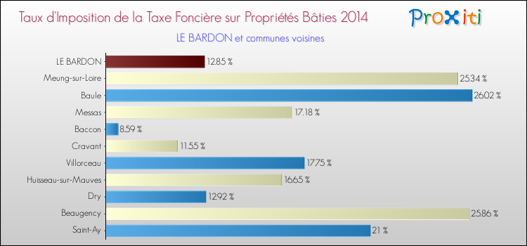 Taux d'imposition de la taxe foncière sur le bati 2014 pour LE BARDON et les communes proches Comparaison des taux d'imposition de la taxe foncière sur le bati 2014 pour LE BARDON et les communes voisines