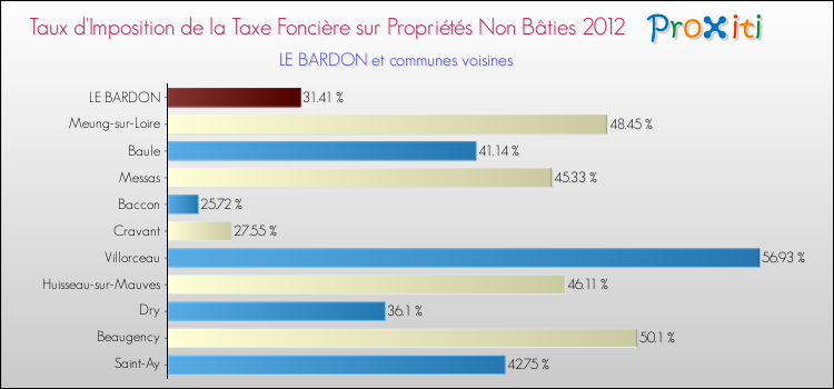 Taux d'imposition de la taxe foncière sur les immeubles et terrains non batis 2012 pour LE BARDON et les communes proches Comparaison des taux d'imposition de la taxe foncière sur les immeubles et terrains non batis 2012 pour LE BARDON et les communes voisines