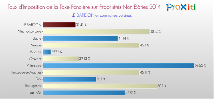 Taux d'imposition de la taxe foncière sur les immeubles et terrains non batis 2014 pour LE BARDON et les communes proches Comparaison des taux d'imposition de la taxe foncière sur les immeubles et terrains non batis 2014 pour LE BARDON et les communes voisines