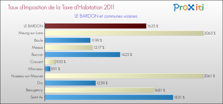 Taux d'imposition de la taxe d'habitation 2011 pour LE BARDON et les communes proches Comparaison des taux d'imposition de la taxe d'habitation 2011 pour LE BARDON et les communes voisines