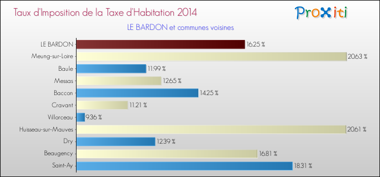 Taux d'imposition de la taxe d'habitation 2014 pour LE BARDON et les communes proches Comparaison des taux d'imposition de la taxe d'habitation 2014 pour LE BARDON et les communes voisines