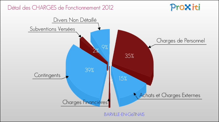 Décomposition des Charges de Fonctionnement 2012 de la commune de BARVILLE-EN-GâTINAIS Charges de Fonctionnement 2012 pour la commune de BARVILLE-EN-GâTINAIS