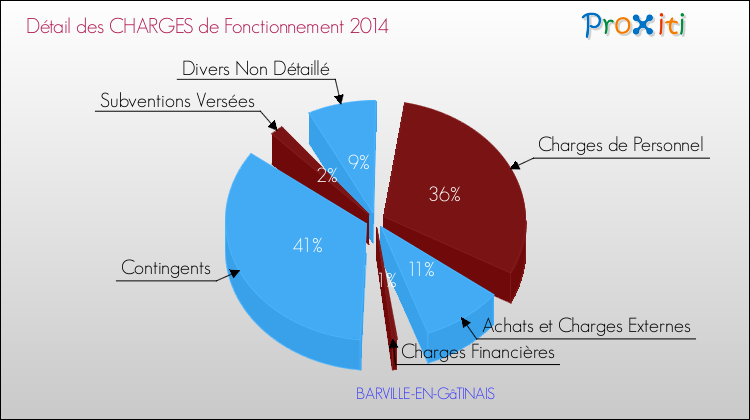 Décomposition des Charges de Fonctionnement 2014 de la commune de BARVILLE-EN-GâTINAIS Charges de Fonctionnement 2014 pour la commune de BARVILLE-EN-GâTINAIS