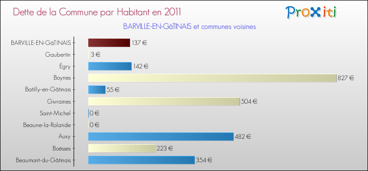 Dette par habitant de la commune en 2011 pour BARVILLE-EN-GâTINAIS et les communes proches Comparaison de la dette par habitant de la commune en 2011 pour BARVILLE-EN-GâTINAIS et les communes voisines