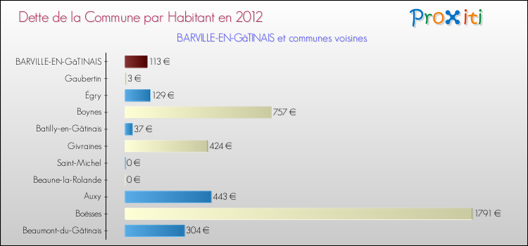 Dette par habitant de la commune en 2012 pour BARVILLE-EN-GâTINAIS et les communes proches Comparaison de la dette par habitant de la commune en 2012 pour BARVILLE-EN-GâTINAIS et les communes voisines