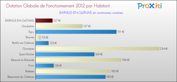 Montant des dotations globales de fonctionnement DGF par Habitant pour BARVILLE-EN-GâTINAIS et les communes proches Comparaison des des dotations globales de fonctionnement DGF par habitant pour BARVILLE-EN-GâTINAIS et les communes voisines