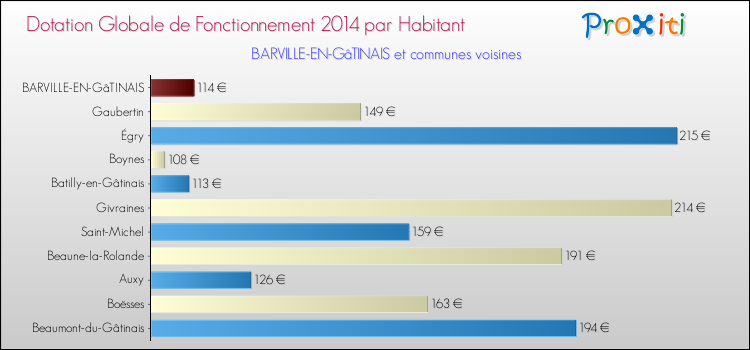 Montant des dotations globales de fonctionnement DGF par Habitant pour BARVILLE-EN-GâTINAIS et les communes proches en 2014. Comparaison des des dotations globales de fonctionnement DGF par habitant pour BARVILLE-EN-GâTINAIS et les communes voisines en 2014.