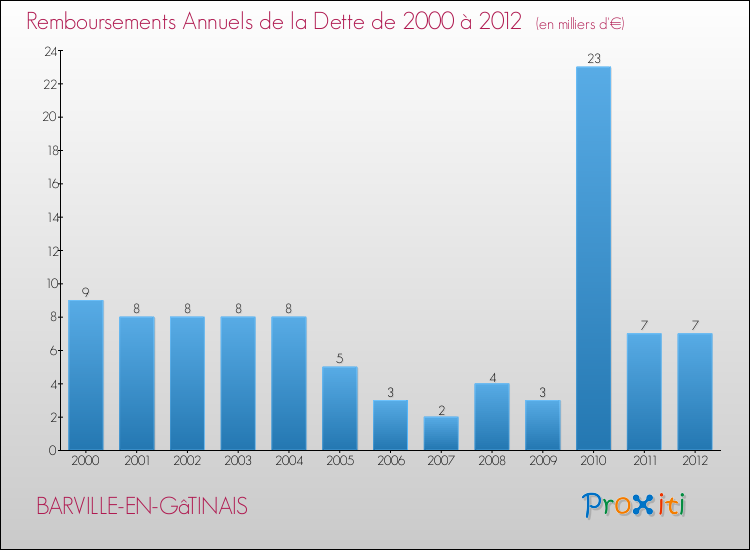 Evolution de l'annuité de la dette pour la commune de BARVILLE-EN-GâTINAIS de 2000 à 2012 Annuités de la dette pour BARVILLE-EN-GâTINAIS de 2000 à 2012