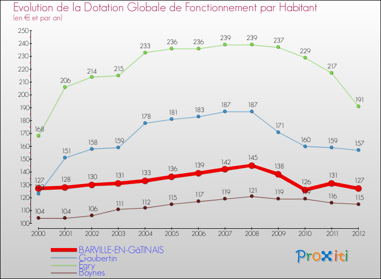 Evolution et montant de la dotation globale de fonctionnement par Habitant pour BARVILLE-EN-GâTINAIS et les communes proches Comparaison des dotations globales de fonctionnement par habitant pour BARVILLE-EN-GâTINAIS et les communes voisines