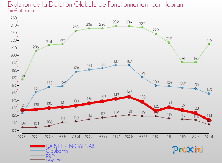 Evolution et montant de la dotation globale de fonctionnement par Habitant pour BARVILLE-EN-GâTINAIS et les communes proches de 2000 à 2014. Comparaison des dotations globales de fonctionnement par habitant pour BARVILLE-EN-GâTINAIS et les communes voisines de 2000 à 2014.