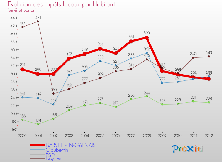 Evolution et montant des impôts locaux par Habitant pour BARVILLE-EN-GâTINAIS et les communes proches Comparaison des impôts locaux par habitant pour BARVILLE-EN-GâTINAIS et les communes voisines