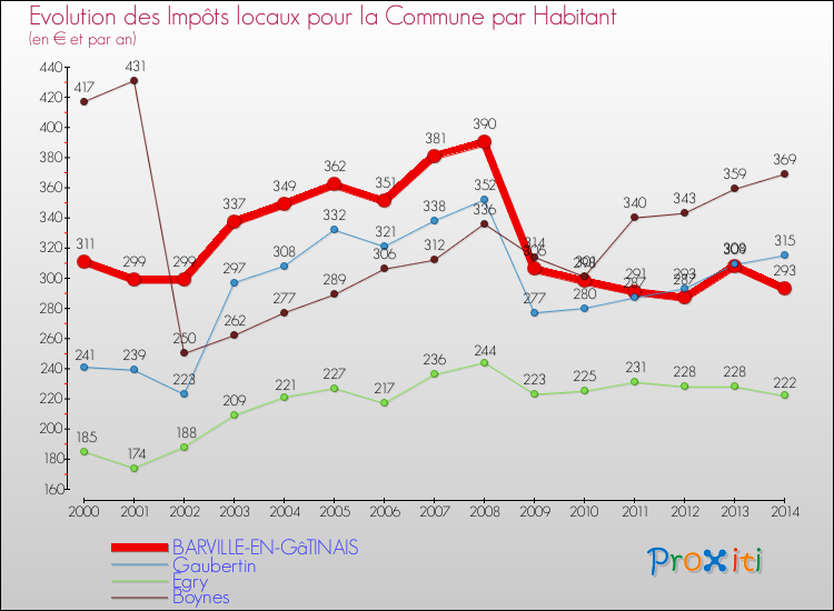 Evolution et montant des impôts locaux par Habitant pour BARVILLE-EN-GâTINAIS et les communes proches de 2000 à 2014 Comparaison des impôts locaux par habitant pour BARVILLE-EN-GâTINAIS et les communes voisines de 2000 à 2014