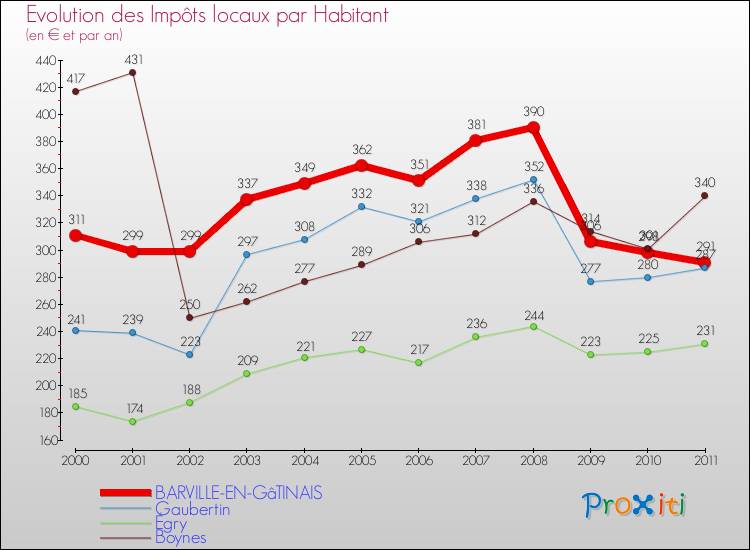 Evolution et montant des impôts locaux par Habitant pour BARVILLE-EN-GâTINAIS et les communes proches Comparaison des impôts locaux par habitant pour BARVILLE-EN-GâTINAIS et les communes voisines