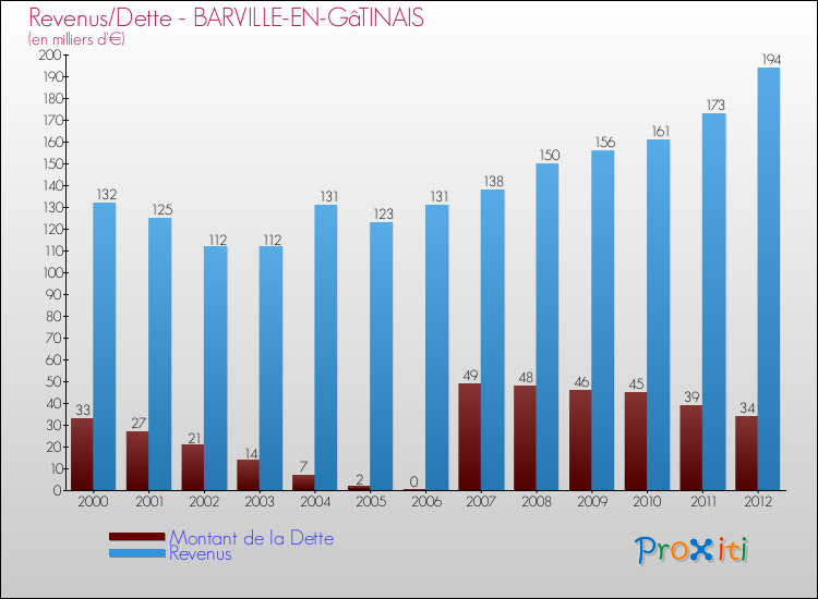 Evolution comparée de la dette et des revenus pour la commune de BARVILLE-EN-GâTINAIS de 2000 à 2012 Comparaison de la dette et des revenus pour BARVILLE-EN-GâTINAIS de 2000 à 2012