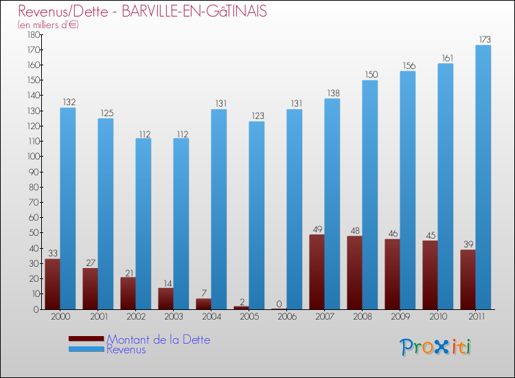 Evolution comparée de la dette et des revenus pour la commune de BARVILLE-EN-GâTINAIS de 2000 à 2011 Comparaison de la dette et des revenus pour BARVILLE-EN-GâTINAIS de 2000 à 2011