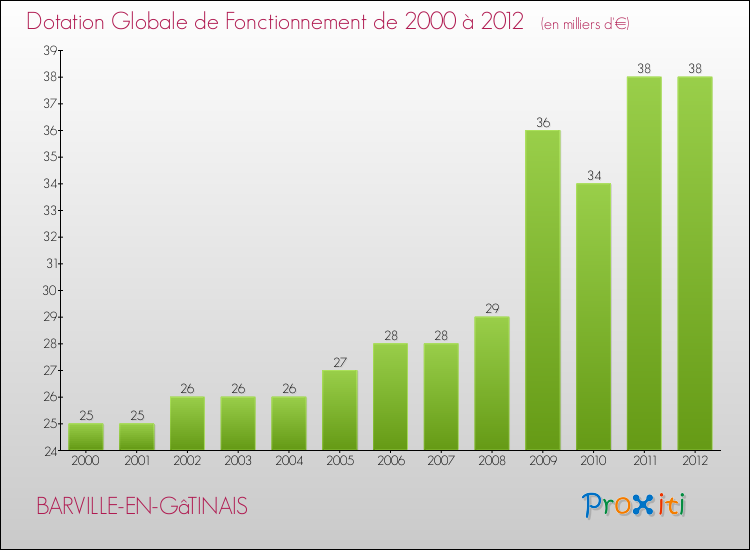 Evolution du montant de la Dotation Globale de Fonctionnement pour la commune de BARVILLE-EN-GâTINAIS de 2000 à 2012 Evolution du montant de la Dotation Globale de Fonctionnement pour BARVILLE-EN-GâTINAIS de 2000 à 2012
